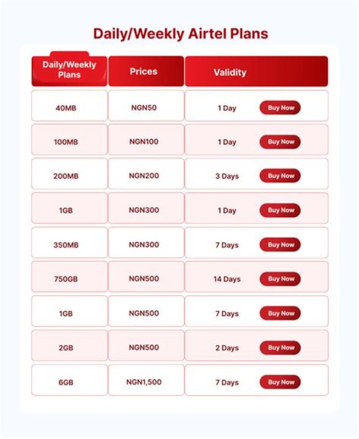 30+ Airtel Data Plans, &amp; Subscription Codes